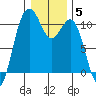 Port Blakely tide chart for Monday, January 5, 2026
