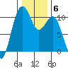 Port Blakely tide chart for Tuesday, January 6, 2026