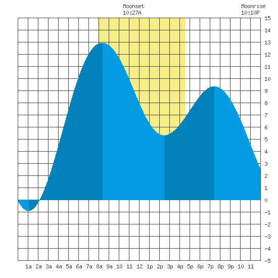 Port Blakely tide chart for Wednesday, January 7, 2026