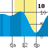Port Blakely tide chart for Tuesday, February 10, 2026