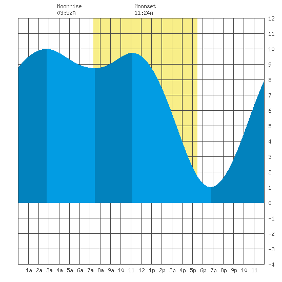 Port Blakely tide chart for Wednesday, February 11, 2026