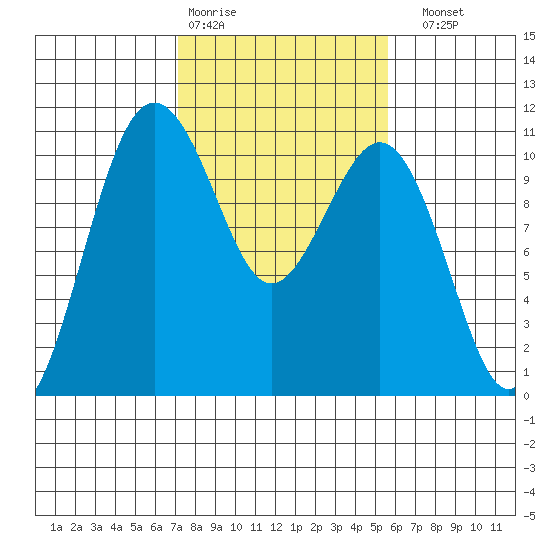 Port Blakely tide chart for Wednesday, February 18, 2026