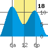 Port Blakely tide chart for Wednesday, February 18, 2026