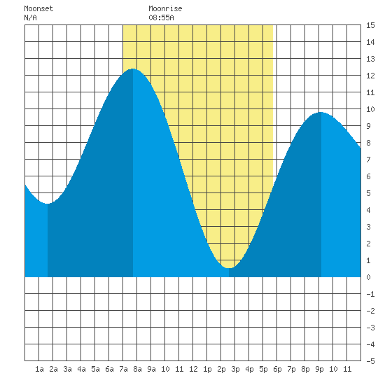 Port Blakely tide chart for Sunday, February 22, 2026