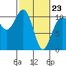 Port Blakely tide chart for Monday, February 23, 2026