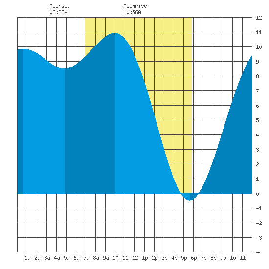 Port Blakely tide chart for Wednesday, February 25, 2026