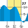 Port Blakely tide chart for Friday, February 27, 2026