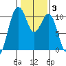 Port Blakely tide chart for Tuesday, February 3, 2026