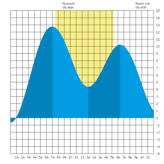 Port Blakely tide chart for Wednesday, February 4, 2026