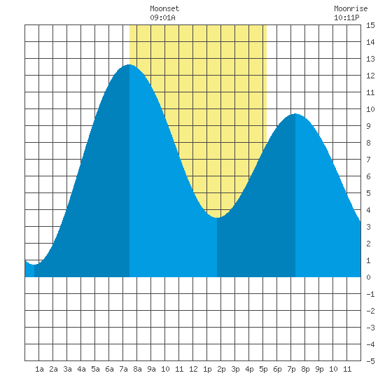 Port Blakely tide chart for Thursday, February 5, 2026