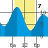Port Blakely tide chart for Saturday, February 7, 2026
