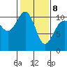 Port Blakely tide chart for Sunday, February 8, 2026