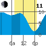 Port Blakely tide chart for Wednesday, March 11, 2026