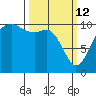 Port Blakely tide chart for Thursday, March 12, 2026