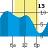 Port Blakely tide chart for Friday, March 13, 2026