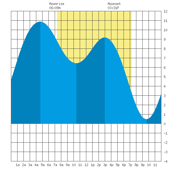 Port Blakely tide chart for Sunday, March 15, 2026