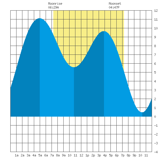Port Blakely tide chart for Monday, March 16, 2026