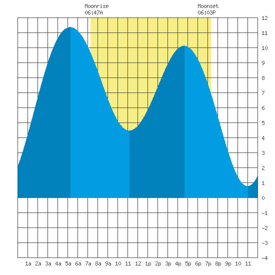 Port Blakely tide chart for Tuesday, March 17, 2026