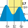 Port Blakely tide chart for Tuesday, March 17, 2026