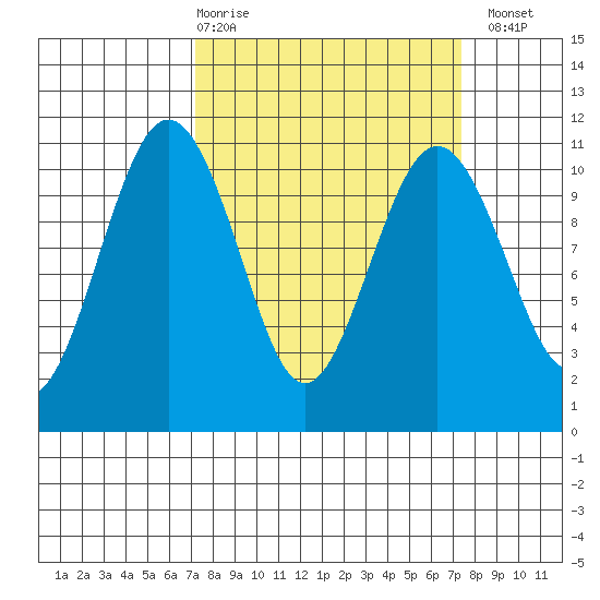 Port Blakely tide chart for Thursday, March 19, 2026