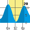 Port Blakely tide chart for Friday, March 20, 2026