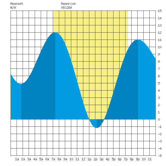 Port Blakely tide chart for Sunday, March 22, 2026