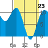 Port Blakely tide chart for Monday, March 23, 2026