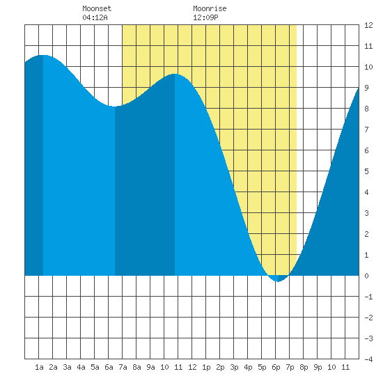 Port Blakely tide chart for Thursday, March 26, 2026