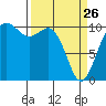 Port Blakely tide chart for Thursday, March 26, 2026