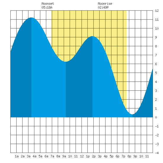 Port Blakely tide chart for Saturday, March 28, 2026