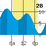 Port Blakely tide chart for Saturday, March 28, 2026