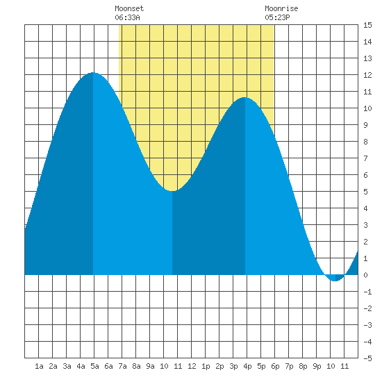 Port Blakely tide chart for Monday, March 2, 2026