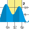 Port Blakely tide chart for Monday, March 2, 2026