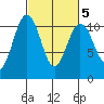 Port Blakely tide chart for Thursday, March 5, 2026