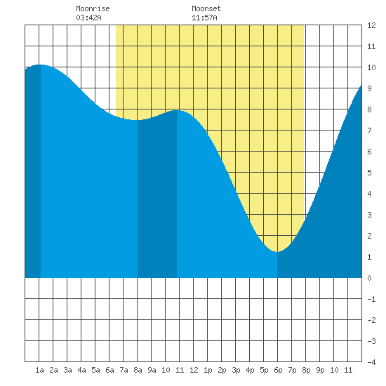 Port Blakely tide chart for Friday, April 10, 2026