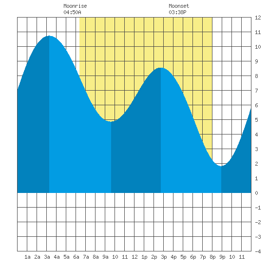 Port Blakely tide chart for Monday, April 13, 2026