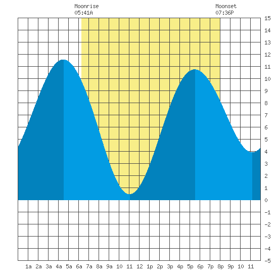 Port Blakely tide chart for Thursday, April 16, 2026