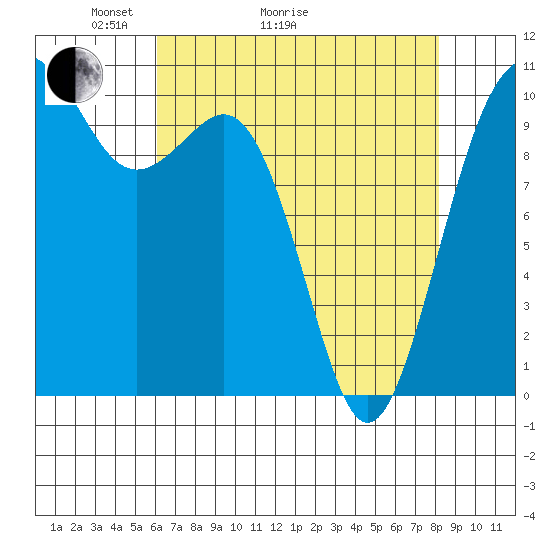 Port Blakely tide chart for Thursday, April 23, 2026