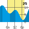 Port Blakely tide chart for Saturday, April 25, 2026