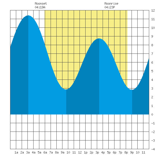Port Blakely tide chart for Monday, April 27, 2026