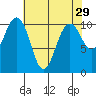 Port Blakely tide chart for Wednesday, April 29, 2026
