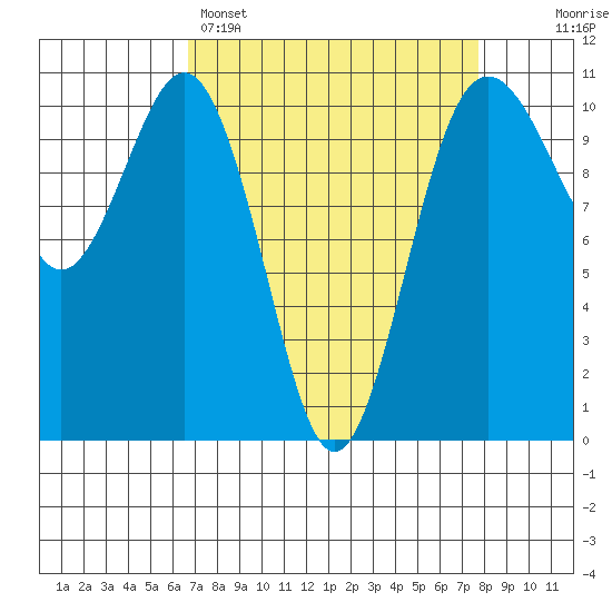 Port Blakely tide chart for Saturday, April 4, 2026