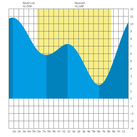 Port Blakely tide chart for Sunday, May 10, 2026