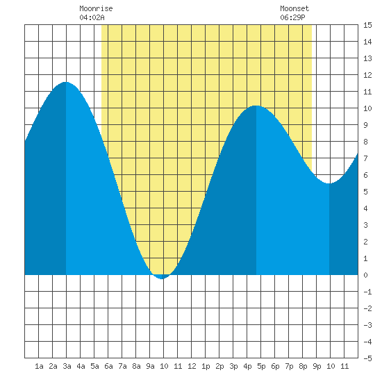Port Blakely tide chart for Thursday, May 14, 2026