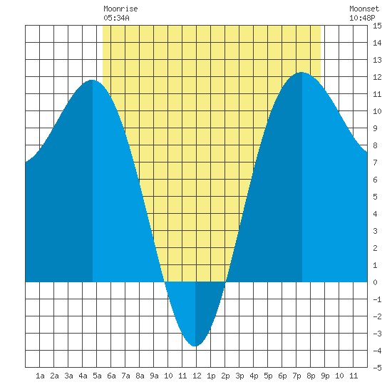 Port Blakely tide chart for Sunday, May 17, 2026