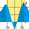 Port Blakely tide chart for Sunday, May 17, 2026