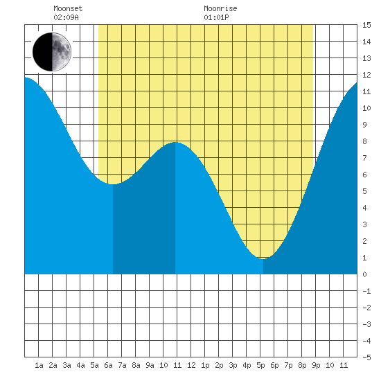 Port Blakely tide chart for Saturday, May 23, 2026
