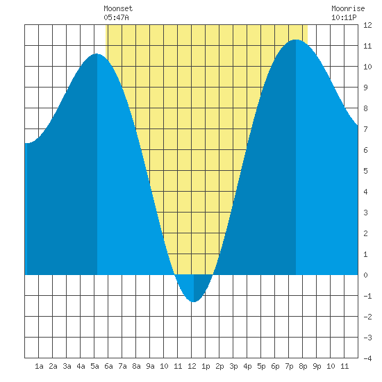 Port Blakely tide chart for Saturday, May 2, 2026