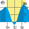 Port Blakely tide chart for Sunday, May 31, 2026