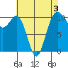 Port Blakely tide chart for Sunday, May 3, 2026